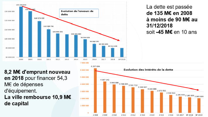 évolution de l'encours de dette et des intérets de la dette