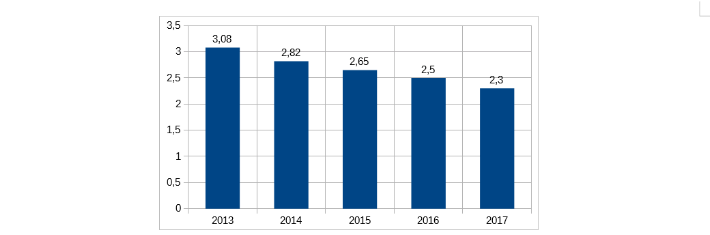 évolution dette depuis 2013